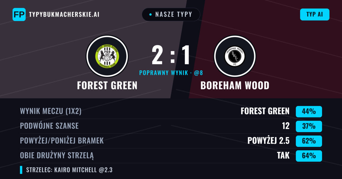 Nasze typy: Forest Green vs Boreham Wood — Forest Green — Wygrana (41%); Powyżej 2.5; Obie drużyny strzelą: Tak