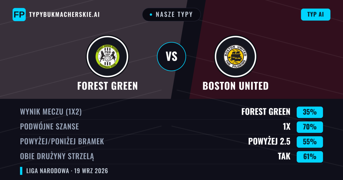 Nasze typy: Forest Green vs Boston United — Forest Green — Wygrana (56%); Powyżej 2.5; Obie drużyny strzelą: Tak