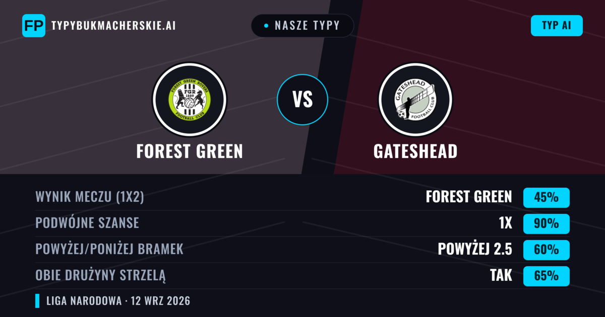 Nasze typy: Forest Green vs Gateshead — Remis (45%); Powyżej 2.5; Obie drużyny strzelą: Tak