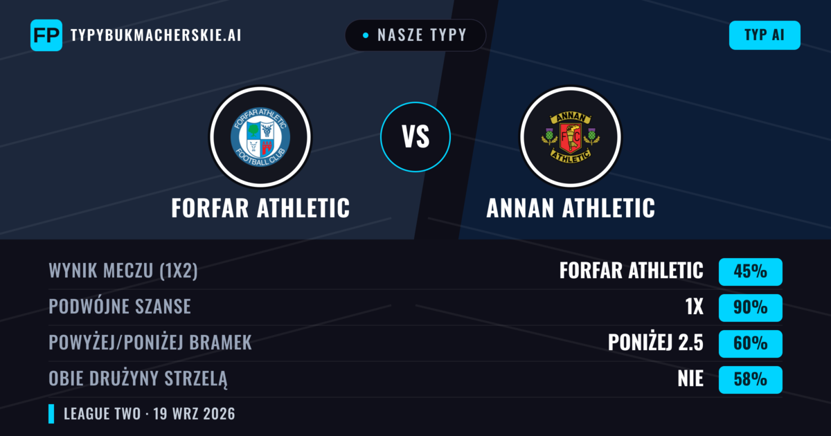 Nasze typy: Forfar Athletic vs Annan Athletic — Annan Athletic — Wygrana (41%); Powyżej 2.5; Obie drużyny strzelą: Tak