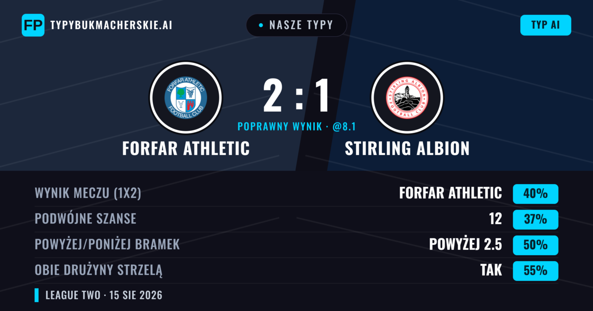 Nasze typy: Forfar Athletic vs Stirling Albion — Forfar Athletic — Wygrana (40%); Powyżej 2.5; Obie drużyny strzelą: Tak