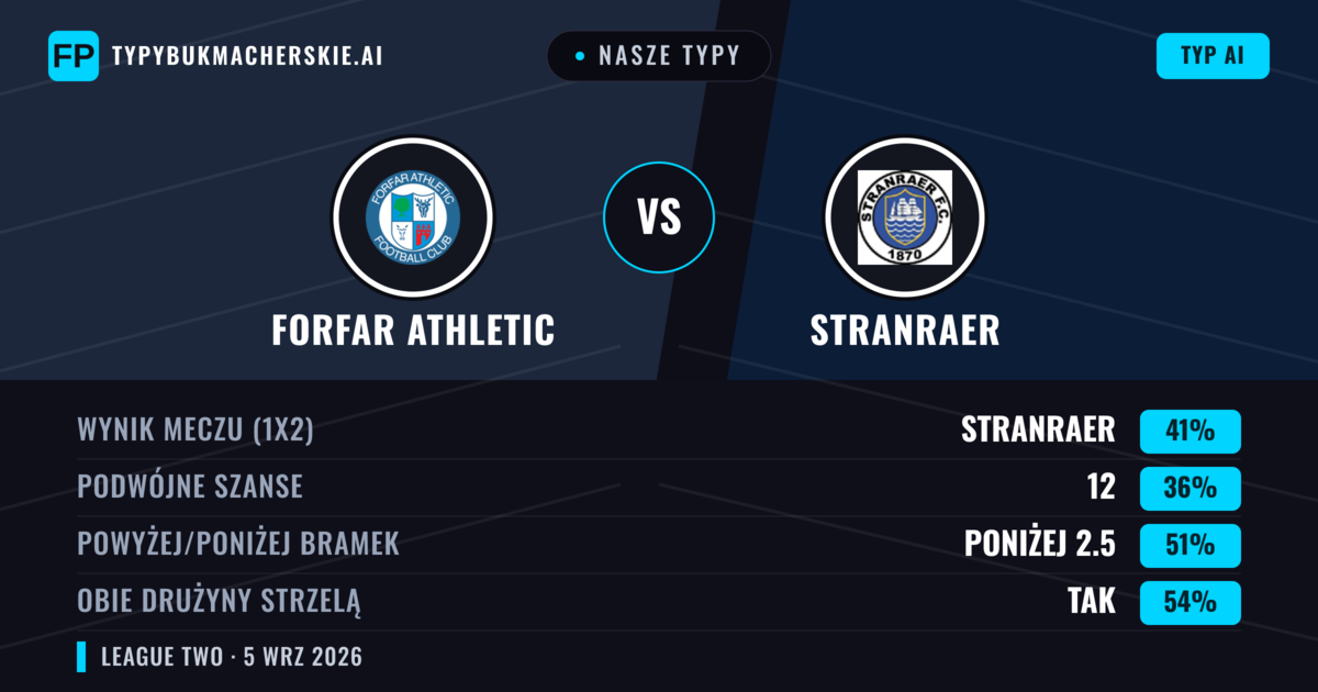 Nasze typy: Forfar Athletic vs Stranraer — Stranraer — Wygrana (40%); Poniżej 2.5; Obie drużyny strzelą: Tak