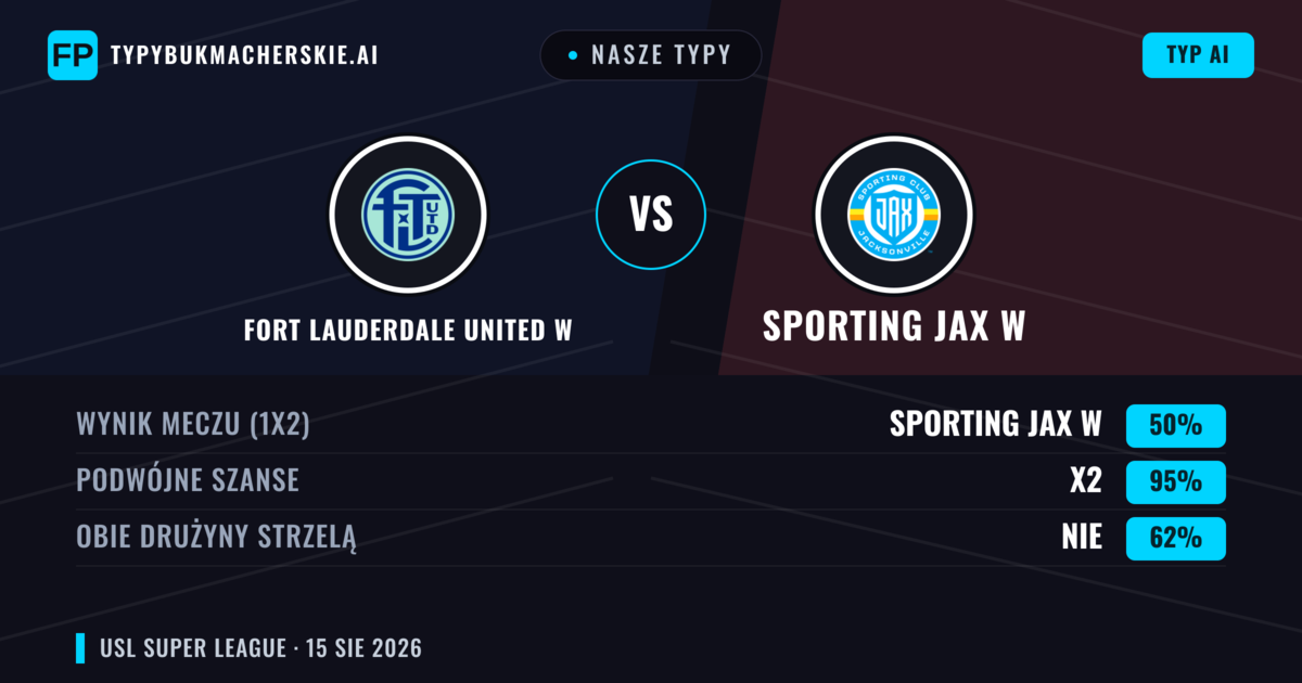 Nasze typy: Fort Lauderdale United W vs Sporting JAX W — Sporting JAX W — Wygrana (71%); Powyżej 2.5; Obie drużyny strzelą: Nie