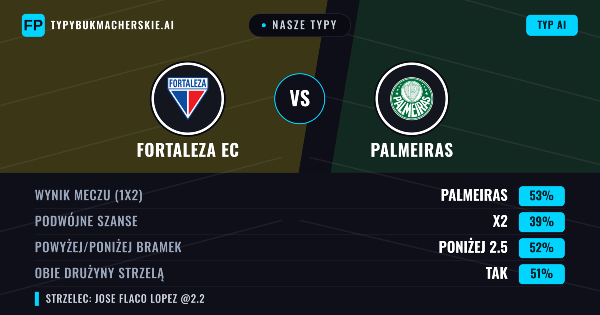 Nasze typy: Fortaleza EC vs Palmeiras — Palmeiras — Wygrana (54%); Poniżej 2.5; Obie drużyny strzelą: Tak