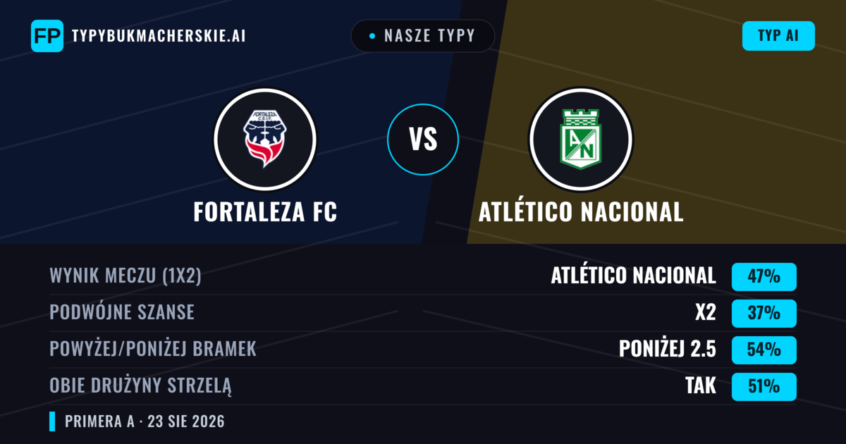 Nasze typy: Fortaleza FC vs Atlético Nacional — Atlético Nacional — Wygrana (52%); Poniżej 2.5; Obie drużyny strzelą: Tak