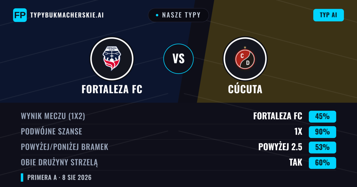 Nasze typy: Fortaleza FC vs Cúcuta — Fortaleza FC — Wygrana (59%); Poniżej 2.5; Obie drużyny strzelą: Nie