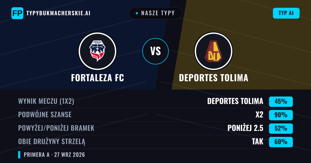 Nasze typy: Fortaleza FC vs Deportes Tolima — Deportes Tolima — Wygrana (43%); Poniżej 2.5; Obie drużyny strzelą: Tak