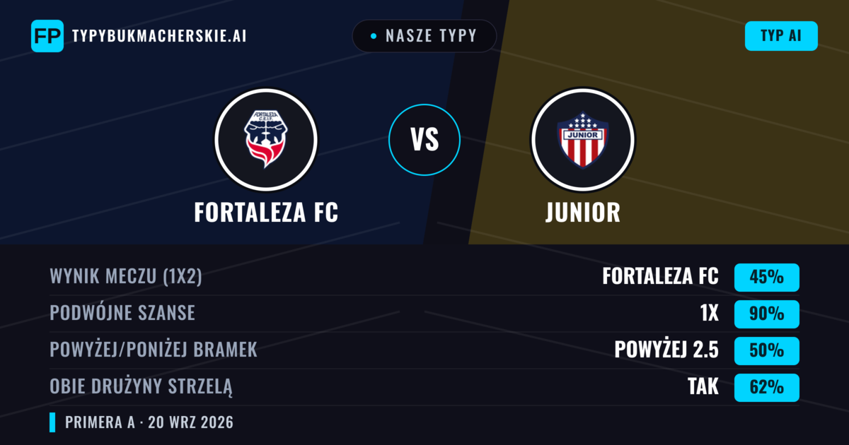 Nasze typy: Fortaleza FC vs Junior — Junior — Wygrana (38%); Poniżej 2.5; Obie drużyny strzelą: Tak