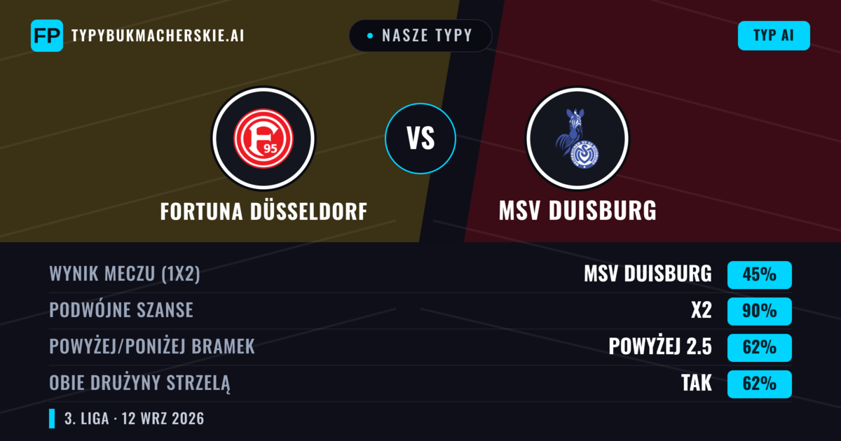 Nasze typy: Fortuna Düsseldorf vs MSV Duisburg — Remis (45%); Powyżej 2.5; Obie drużyny strzelą: Tak