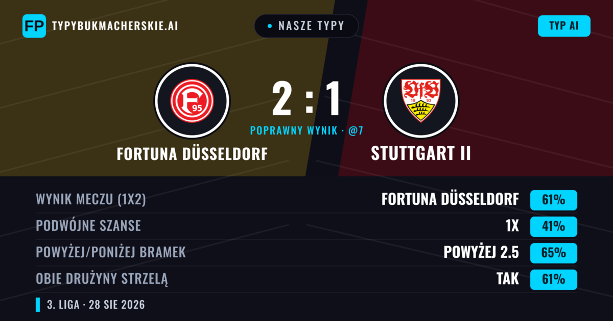 Nasze typy: Fortuna Düsseldorf vs Stuttgart II — Fortuna Düsseldorf — Wygrana (54%); Powyżej 2.5; Obie drużyny strzelą: Tak