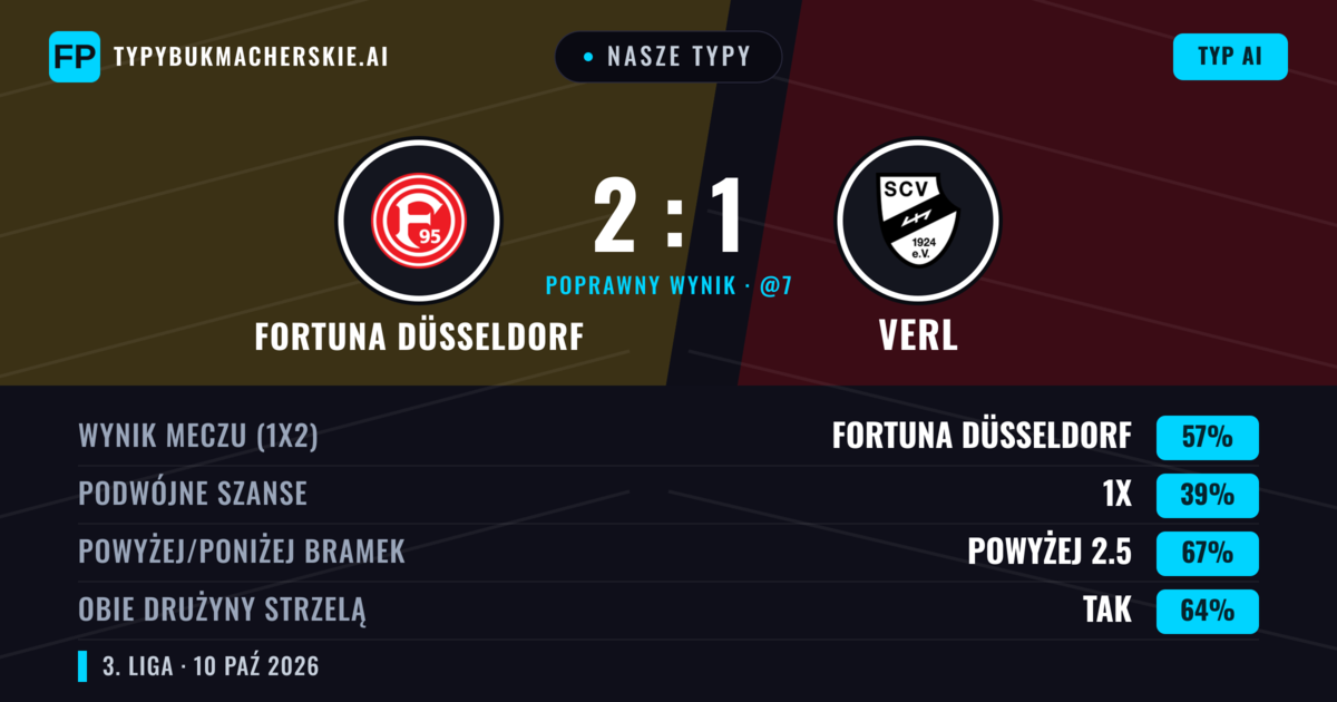 Nasze typy: Fortuna Düsseldorf vs Verl — Fortuna Düsseldorf — Wygrana (57%); Powyżej 2.5; Obie drużyny strzelą: Tak