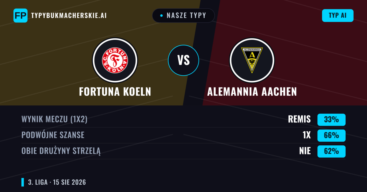 Nasze typy: Fortuna Koeln vs Alemannia Aachen — Alemannia Aachen — Wygrana (50%); Powyżej 2.5; Obie drużyny strzelą: Tak