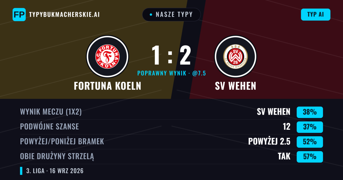 Nasze typy: Fortuna Koeln vs SV Wehen — SV Wehen — Wygrana (39%); Powyżej 2.5; Obie drużyny strzelą: Tak