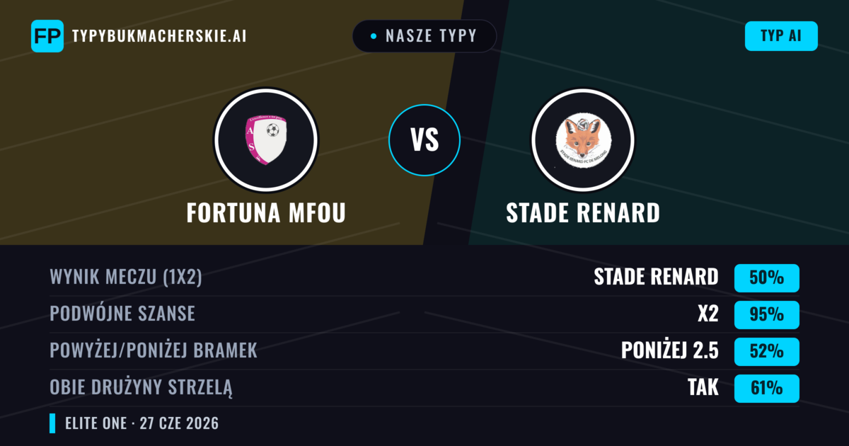 Nasze typy: Fortuna Mfou vs Stade Renard — Remis (50%); Poniżej 2.5; Obie drużyny strzelą: Tak