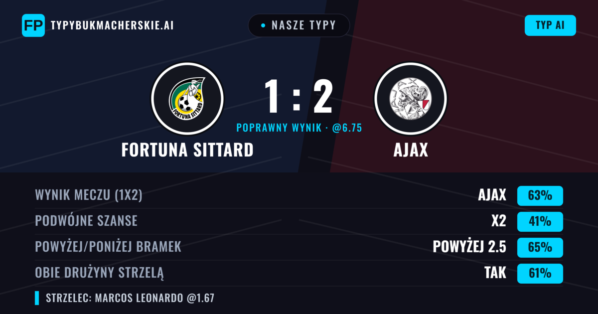 Nasze typy: Fortuna Sittard vs Ajax — Ajax — Wygrana (63%); Powyżej 2.5; Obie drużyny strzelą: Tak