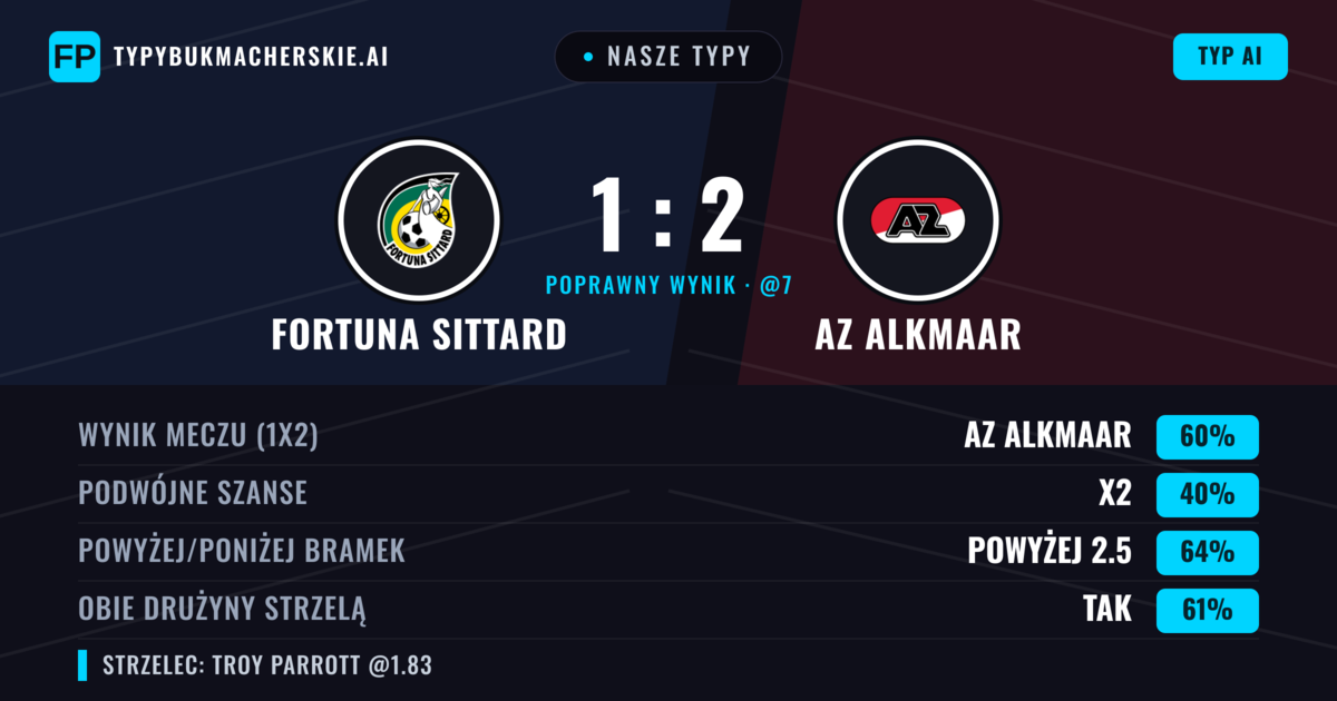 Nasze typy: Fortuna Sittard vs AZ Alkmaar — AZ Alkmaar — Wygrana (59%); Powyżej 2.5; Obie drużyny strzelą: Tak