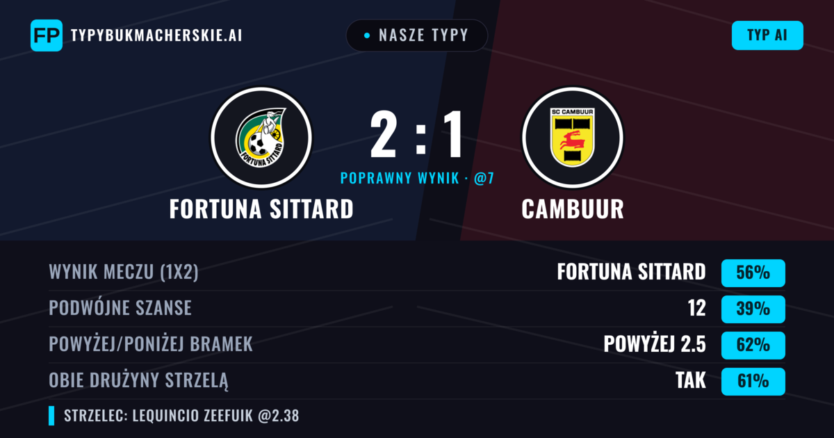 Nasze typy: Fortuna Sittard vs Cambuur — Fortuna Sittard — Wygrana (58%); Powyżej 2.5; Obie drużyny strzelą: Tak