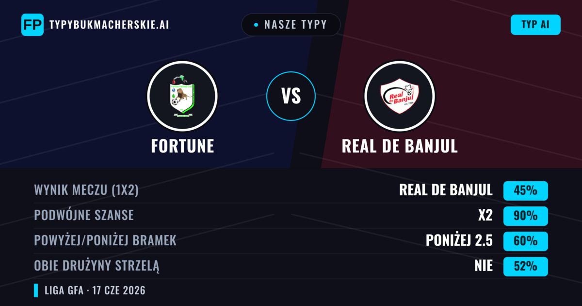 Nasze typy: Fortune vs Real de Banjul — Remis (45%); Poniżej 2.5; Obie drużyny strzelą: Nie