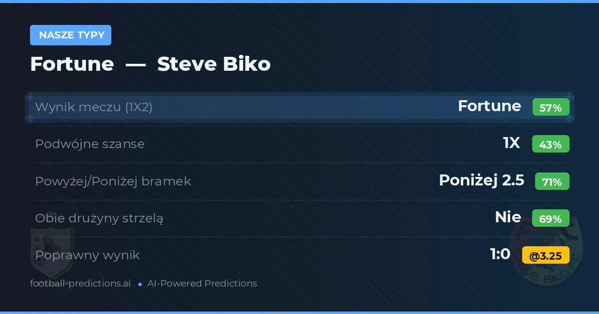 Nasze typy: Fortune vs Steve Biko — Fortune — Wygrana (56%); Poniżej 2.5; Obie drużyny strzelą: Nie