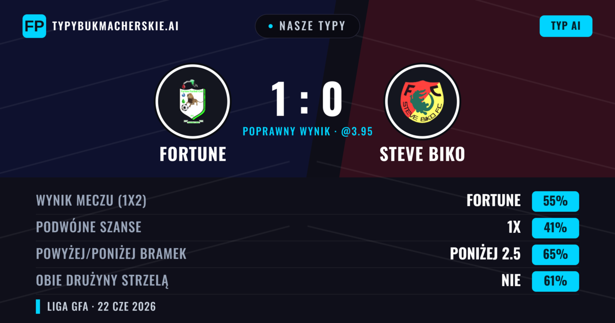 Nasze typy: Fortune vs Steve Biko — Fortune — Wygrana (55%); Poniżej 2.5; Obie drużyny strzelą: Nie