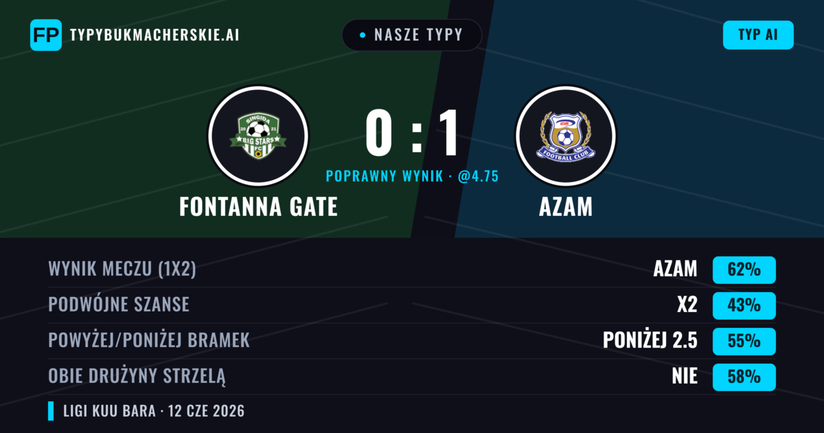Nasze typy: Fontanna Gate vs Azam — Azam — Wygrana (62%); Poniżej 2.5; Obie drużyny strzelą: Nie