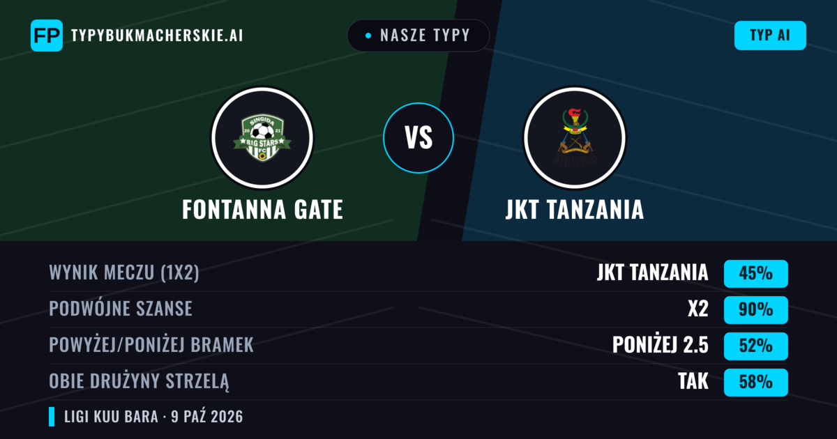 Nasze typy: Fontanna Gate vs JKT Tanzania — Remis (45%); Poniżej 2.5; Obie drużyny strzelą: Tak