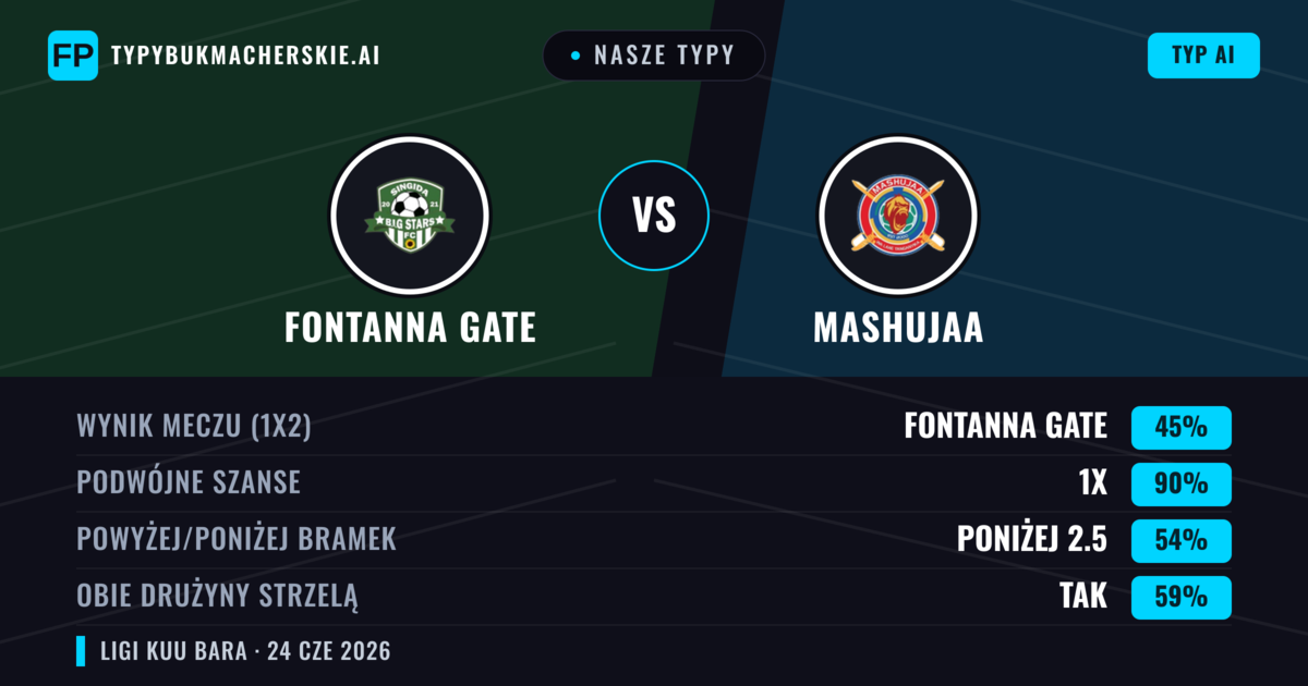 Nasze typy: Fontanna Gate vs Mashujaa — Fontanna Gate — Wygrana (36%); Poniżej 2.5; Obie drużyny strzelą: Nie