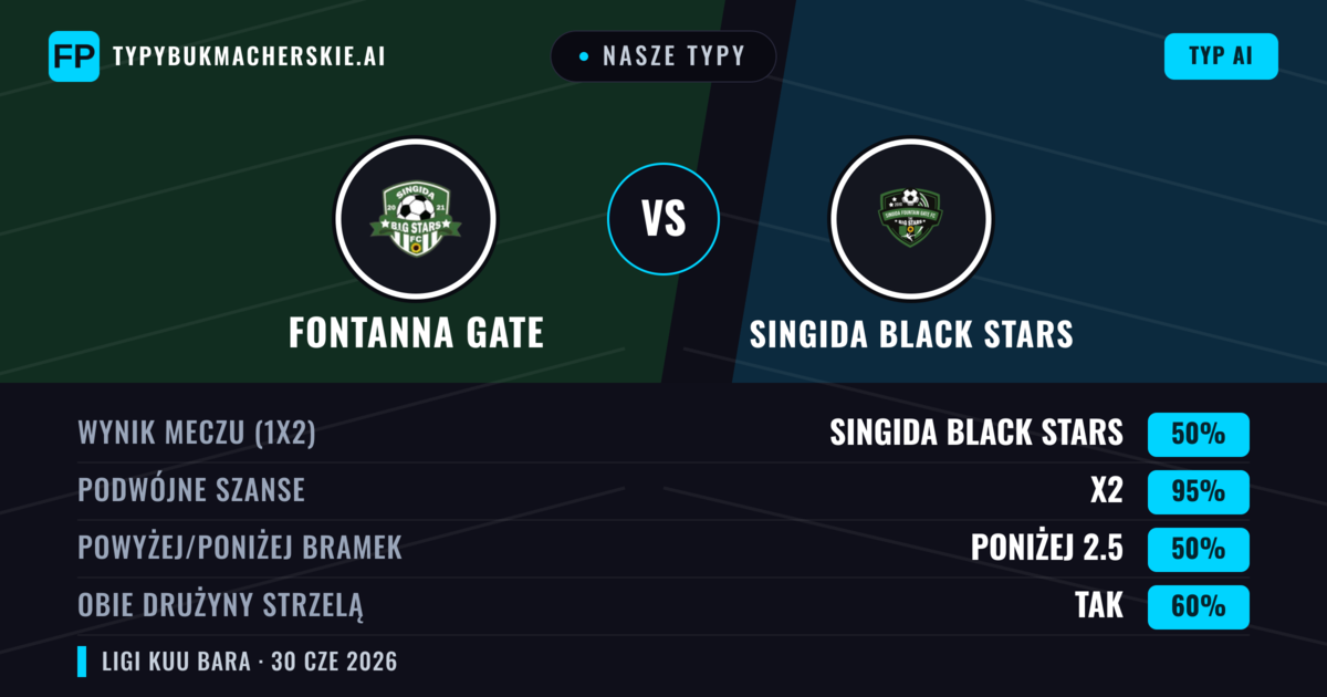 Nasze typy: Fontanna Gate vs Singida Black Stars — Remis (50%); Poniżej 2.5; Obie drużyny strzelą: Tak