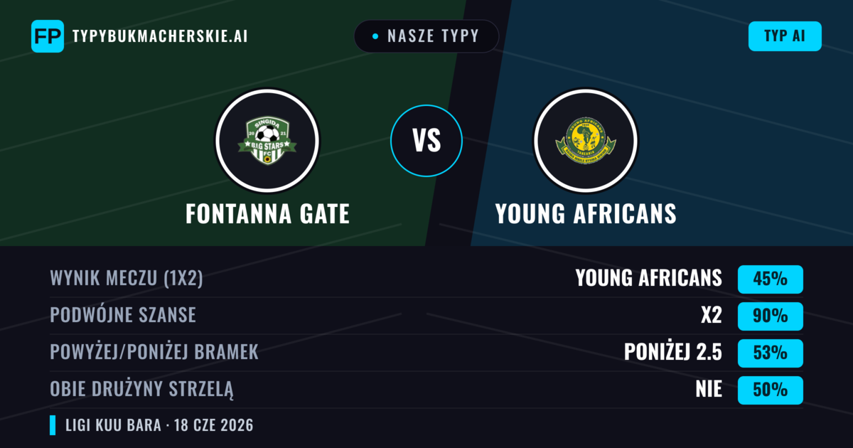 Nasze typy: Fontanna Gate vs Young Africans — Remis (45%); Poniżej 2.5; Obie drużyny strzelą: Nie