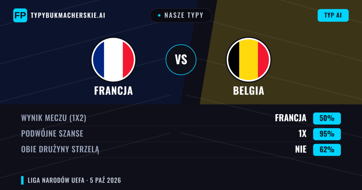 Nasze typy: Francja vs Belgia — Remis (50%); Obie drużyny strzelą: Nie