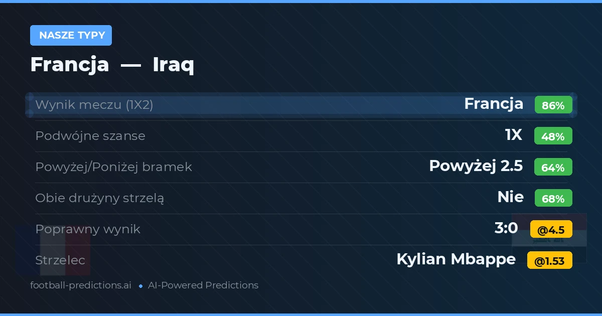 Nasze typy: Francja vs Iraq — Francja — Wygrana (88%); Powyżej 2.5; Obie drużyny strzelą: Nie