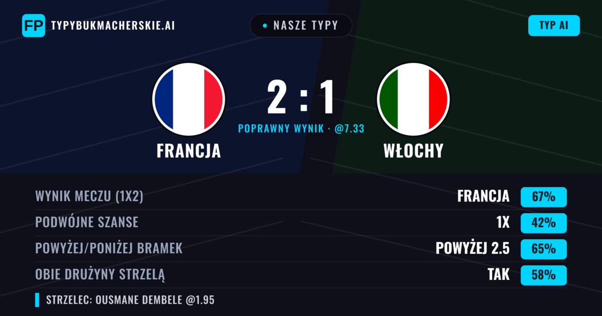 Nasze typy: Francja vs Włochy — Francja — Wygrana (66%); Powyżej 2.5; Obie drużyny strzelą: Tak