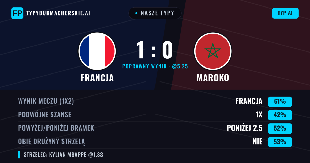 Nasze typy: Francja vs Maroko — Francja — Wygrana (60%); Poniżej 2.5; Obie drużyny strzelą: Nie