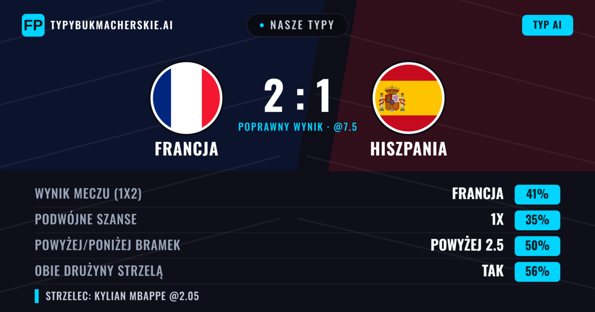 Nasze typy: Francja vs Hiszpania — Francja — Wygrana (41%); Powyżej 2.5; Obie drużyny strzelą: Tak