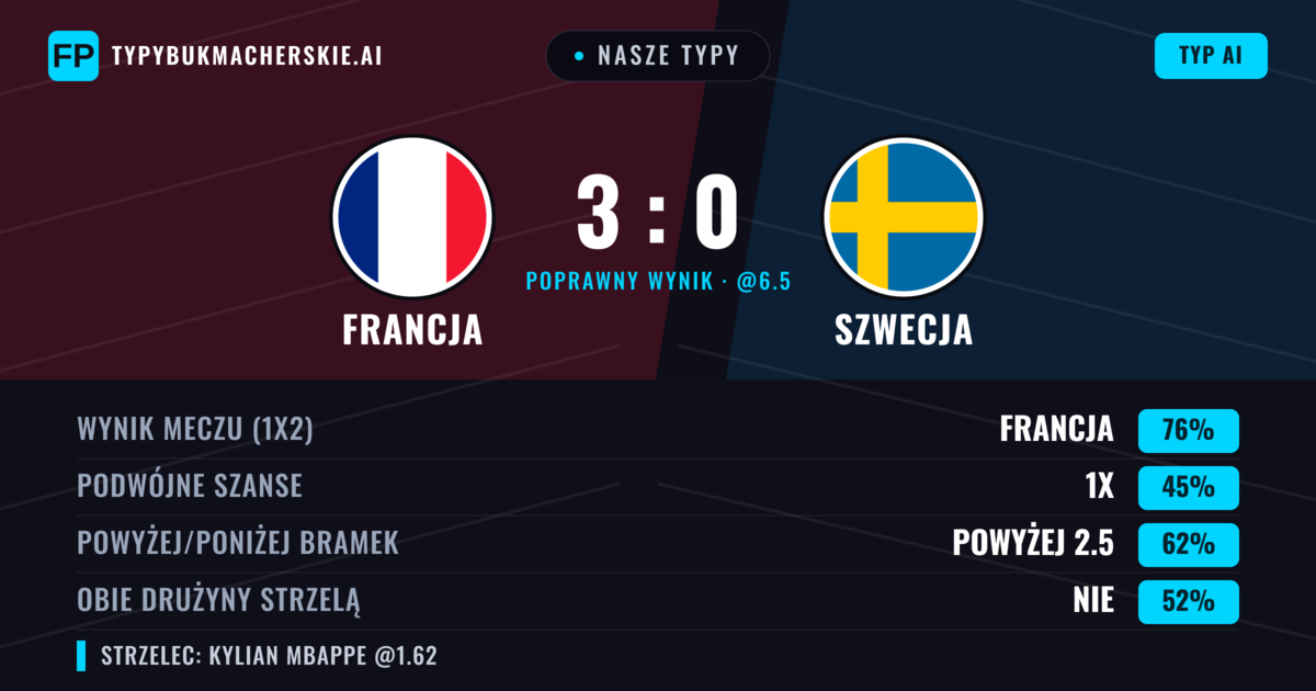 Nasze typy: Francja vs Szwecja — Francja — Wygrana (75%); Powyżej 2.5; Obie drużyny strzelą: Nie