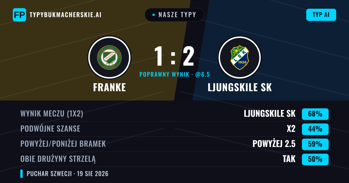 Nasze typy: Franke vs Ljungskile SK — Ljungskile SK — Wygrana (71%); Powyżej 2.5; Obie drużyny strzelą: Tak