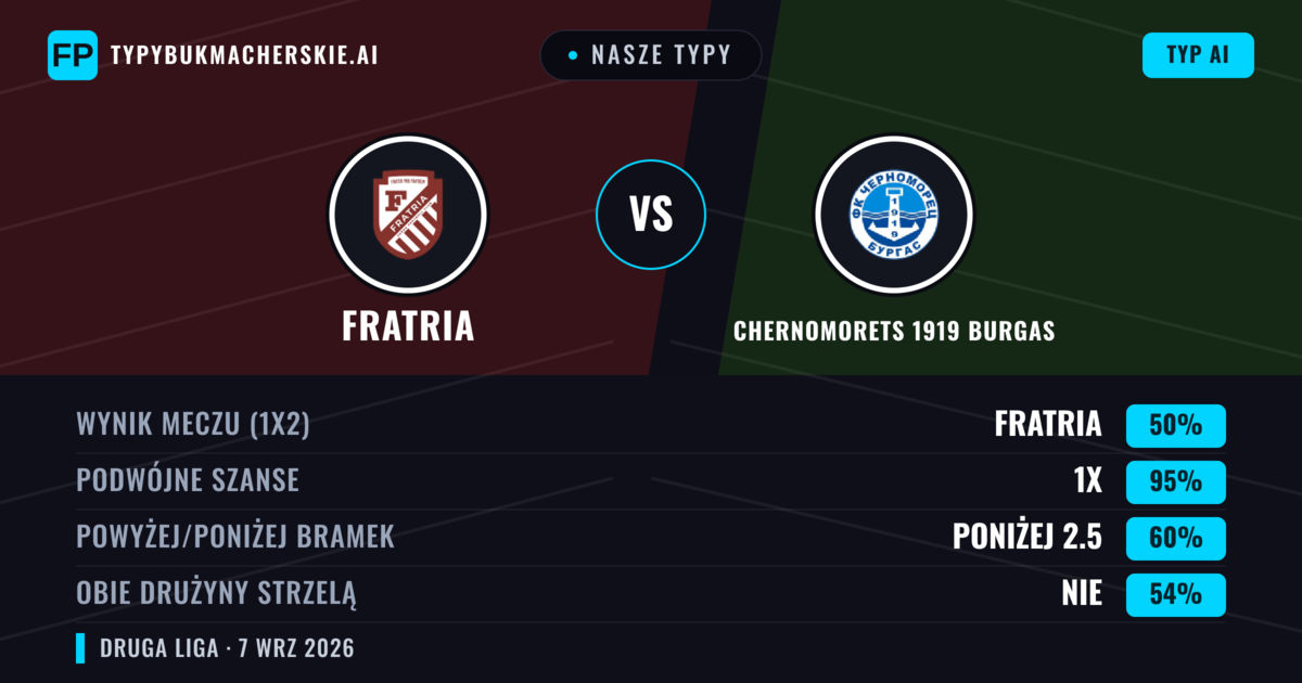 Nasze typy: Fratria vs Chernomorets 1919 Burgas — Remis (50%); Poniżej 2.5; Obie drużyny strzelą: Nie