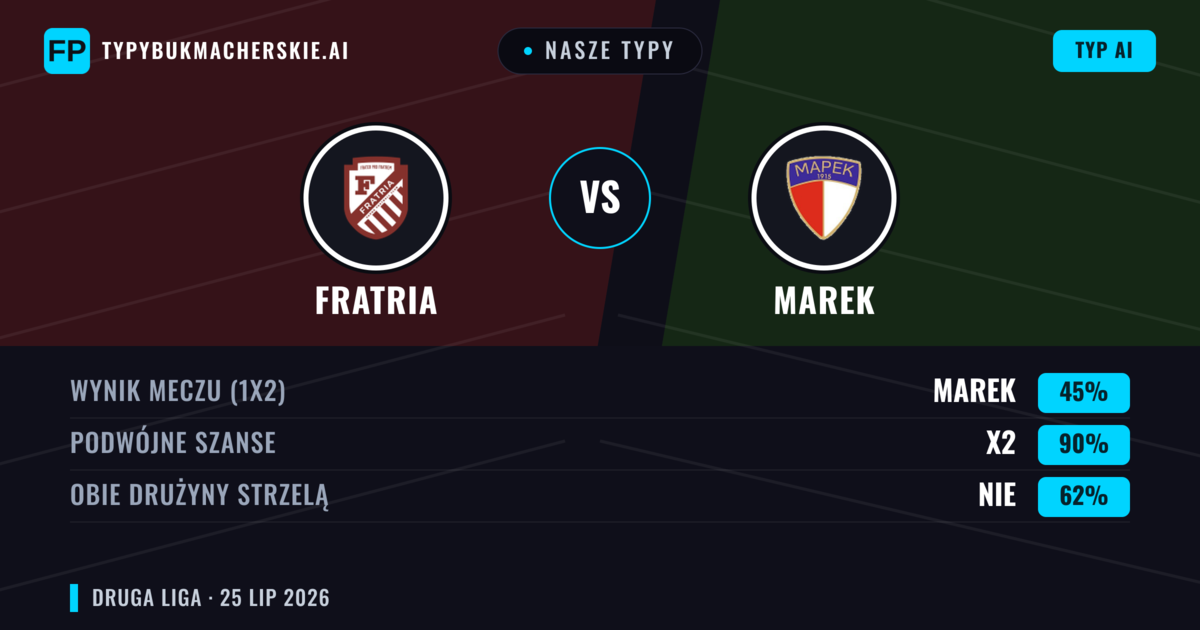 Nasze typy: Fratria vs Marek — Fratria — Wygrana (67%); Poniżej 2.5; Obie drużyny strzelą: Nie
