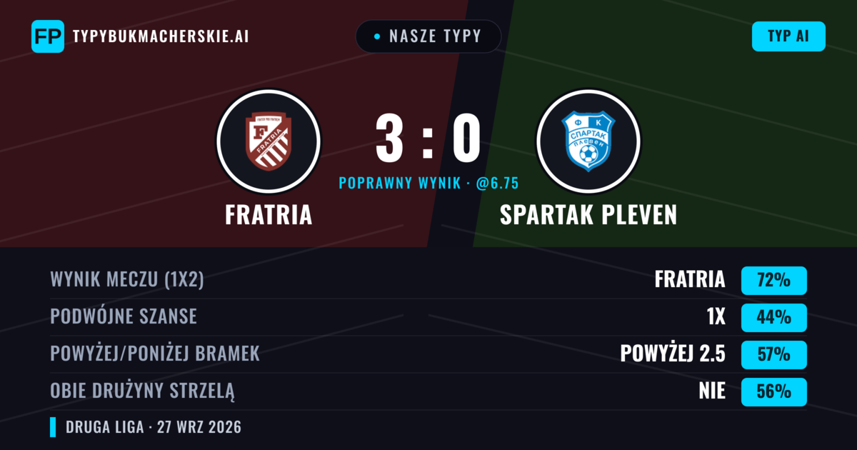 Nasze typy: Fratria vs Spartak Pleven — Fratria — Wygrana (72%); Powyżej 2.5; Obie drużyny strzelą: Nie