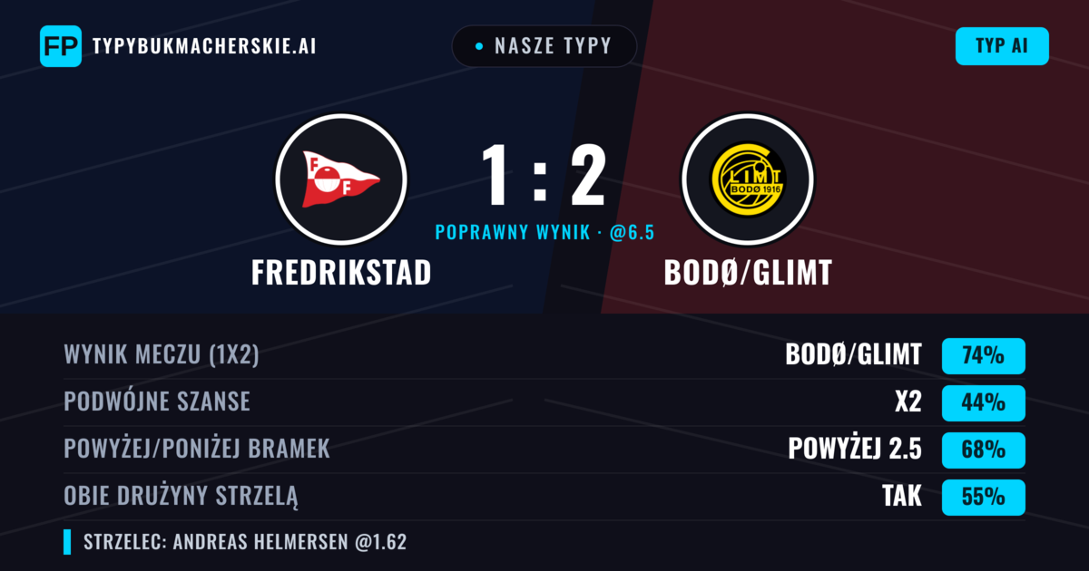 Nasze typy: Fredrikstad vs Bodø/Glimt — Bodø/Glimt — Wygrana (71%); Powyżej 2.5; Obie drużyny strzelą: Tak