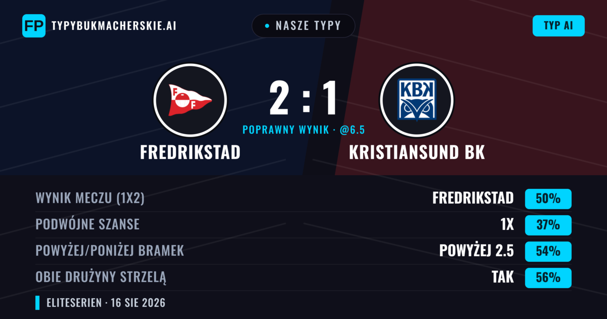 Nasze typy: Fredrikstad vs Kristiansund BK — Fredrikstad — Wygrana (51%); Powyżej 2.5; Obie drużyny strzelą: Tak