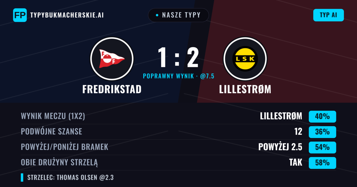 Nasze typy: Fredrikstad vs Lillestrøm — Lillestrøm — Wygrana (41%); Powyżej 2.5; Obie drużyny strzelą: Tak