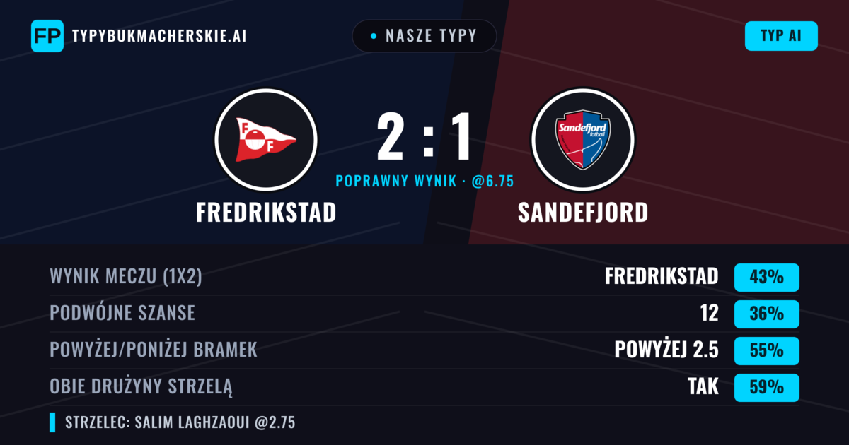 Nasze typy: Fredrikstad vs Sandefjord — Fredrikstad — Wygrana (42%); Powyżej 2.5; Obie drużyny strzelą: Tak