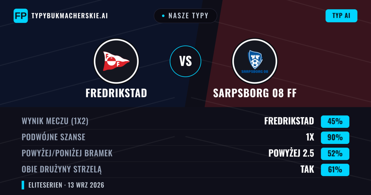 Nasze typy: Fredrikstad vs Sarpsborg 08 FF — Remis (45%); Powyżej 2.5; Obie drużyny strzelą: Tak