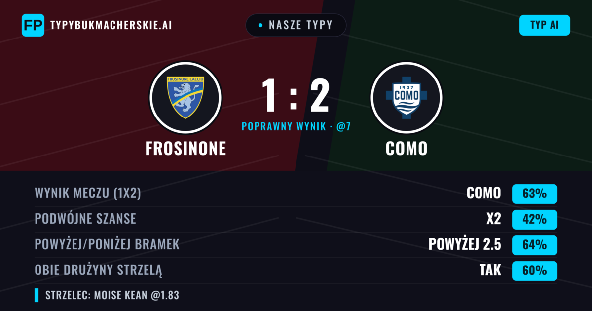 Nasze typy: Frosinone vs Como — Como — Wygrana (64%); Powyżej 2.5; Obie drużyny strzelą: Tak