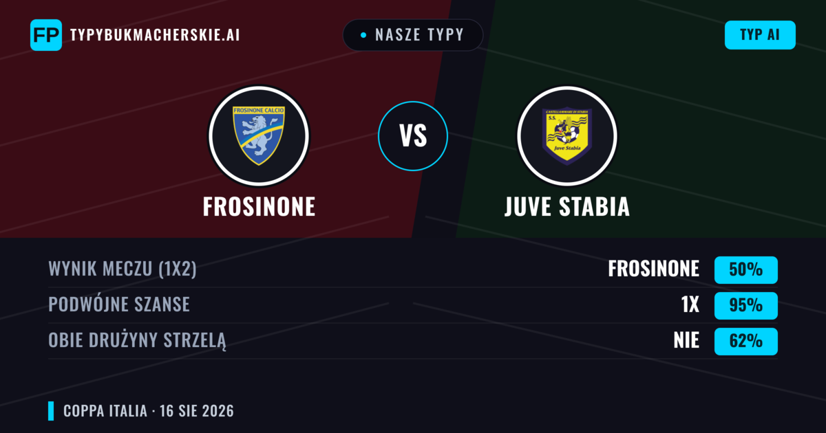 Nasze typy: Frosinone vs Juve Stabia — Frosinone — Wygrana (56%); Powyżej 2.5; Obie drużyny strzelą: Tak