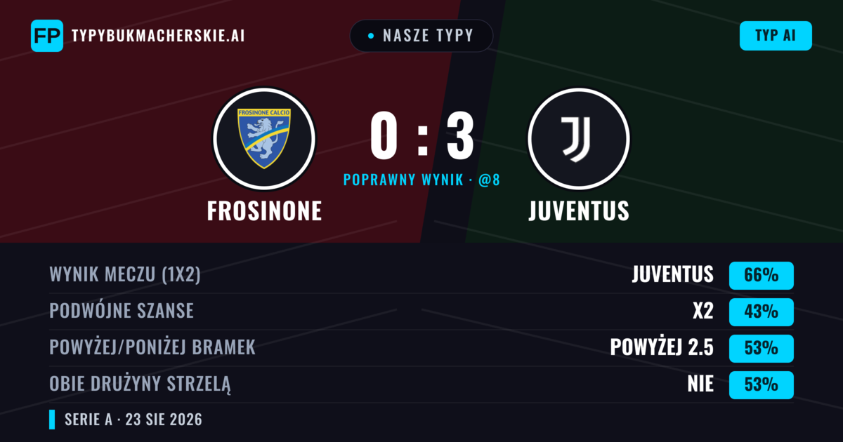 Nasze typy: Frosinone vs Juventus — Juventus — Wygrana (66%); Powyżej 2.5; Obie drużyny strzelą: Tak