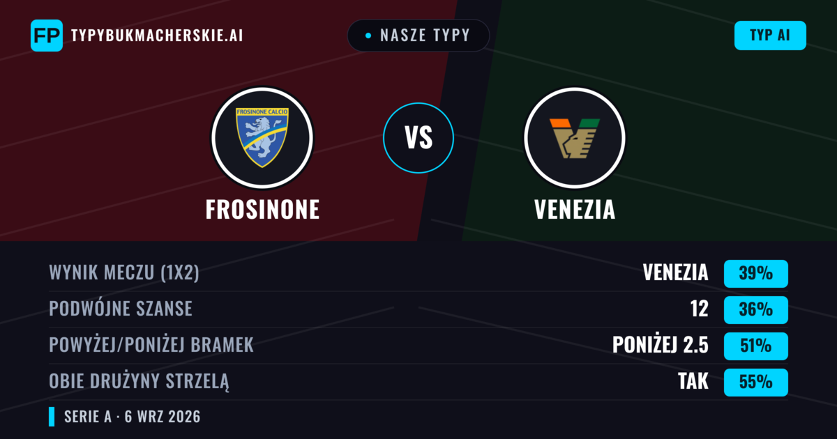 Nasze typy: Frosinone vs Venezia — Venezia — Wygrana (37%); Powyżej 2.5; Obie drużyny strzelą: Tak