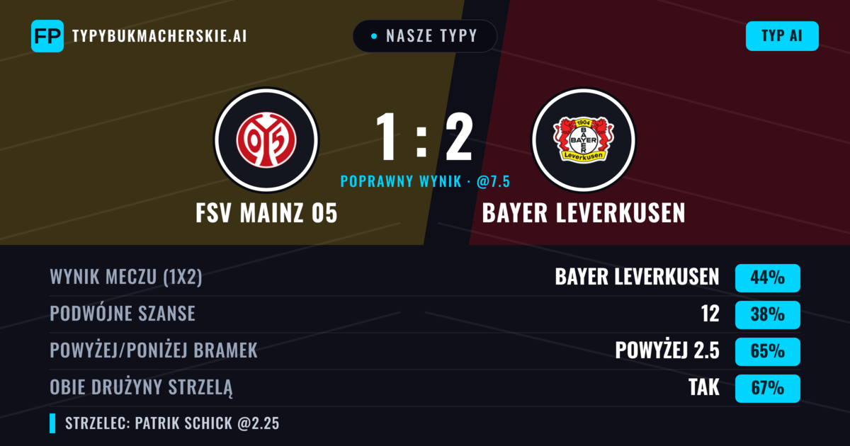Nasze typy: FSV Mainz 05 vs Bayer Leverkusen — Bayer Leverkusen — Wygrana (43%); Powyżej 2.5; Obie drużyny strzelą: Tak