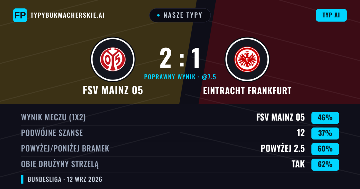 Nasze typy: FSV Mainz 05 vs Eintracht Frankfurt — FSV Mainz 05 — Wygrana (46%); Powyżej 2.5; Obie drużyny strzelą: Tak